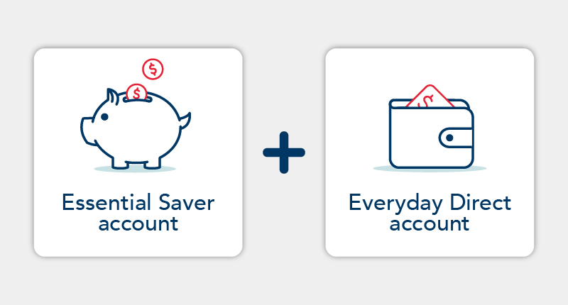 An icon representing how when you join to open an Essential Saver account, you also get an Everyday Direct account for your transaction needs.